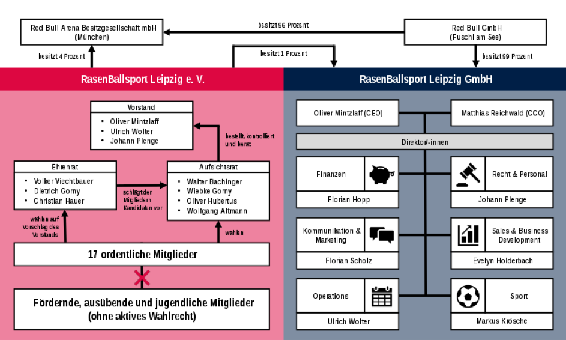 Vereinsstruktur RB Leipzig 17 ordentliche Mitglieder 2019